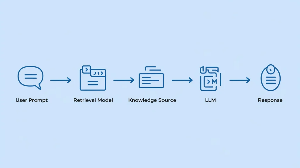 RAG Workflow